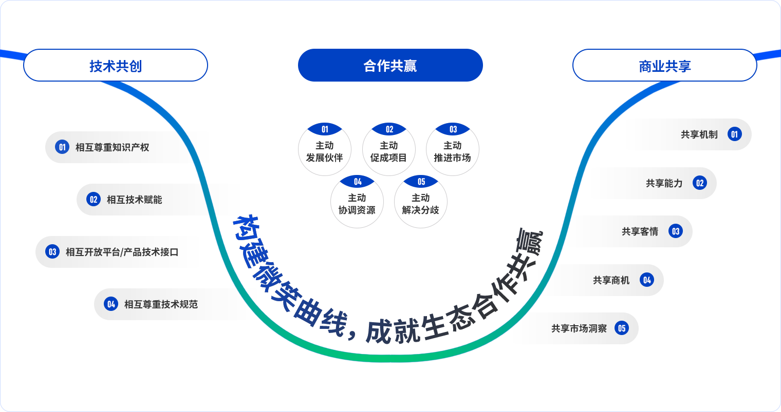 微笑曲線